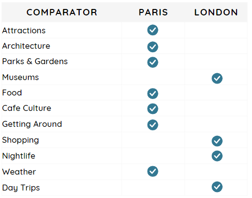chart showing how london vs paris comparators