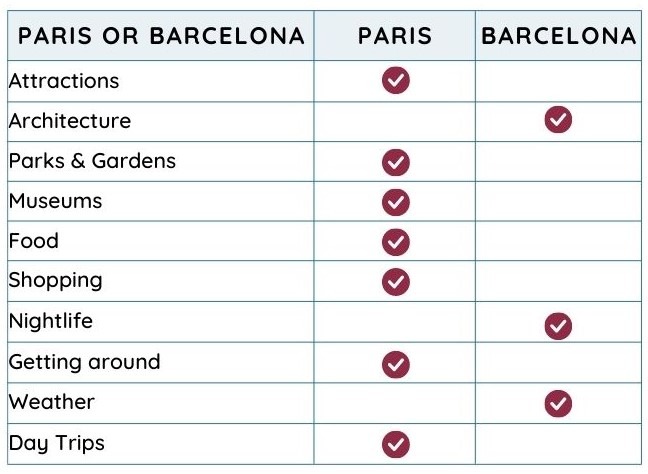 chart comparing paris vs barcelona