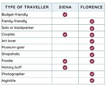 chart of comparison of siena vs florence