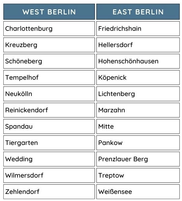 chart noting the east berlin and west berlin differences in neighbourhoods