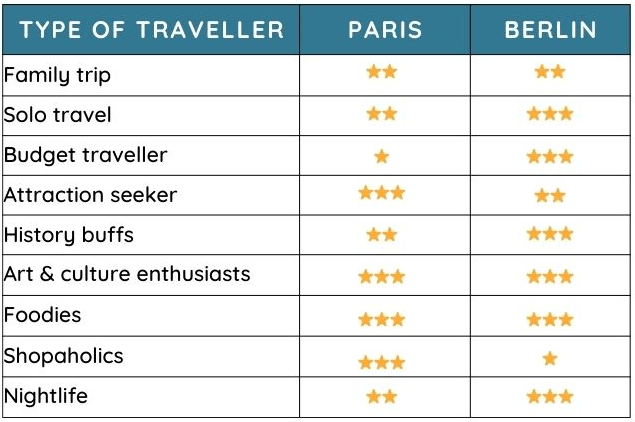 chart comparing paris vs berlin for the type of traveller