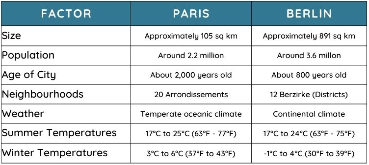 chart showing the paris vs berlin based on size, population, weather